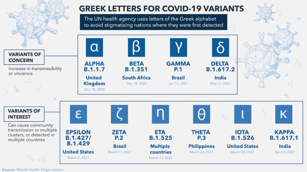 Covid-19 variants