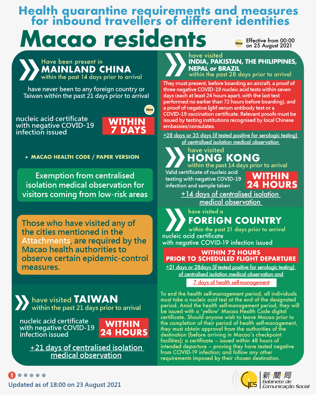 Health quarantine requirements as of 25 August 2021