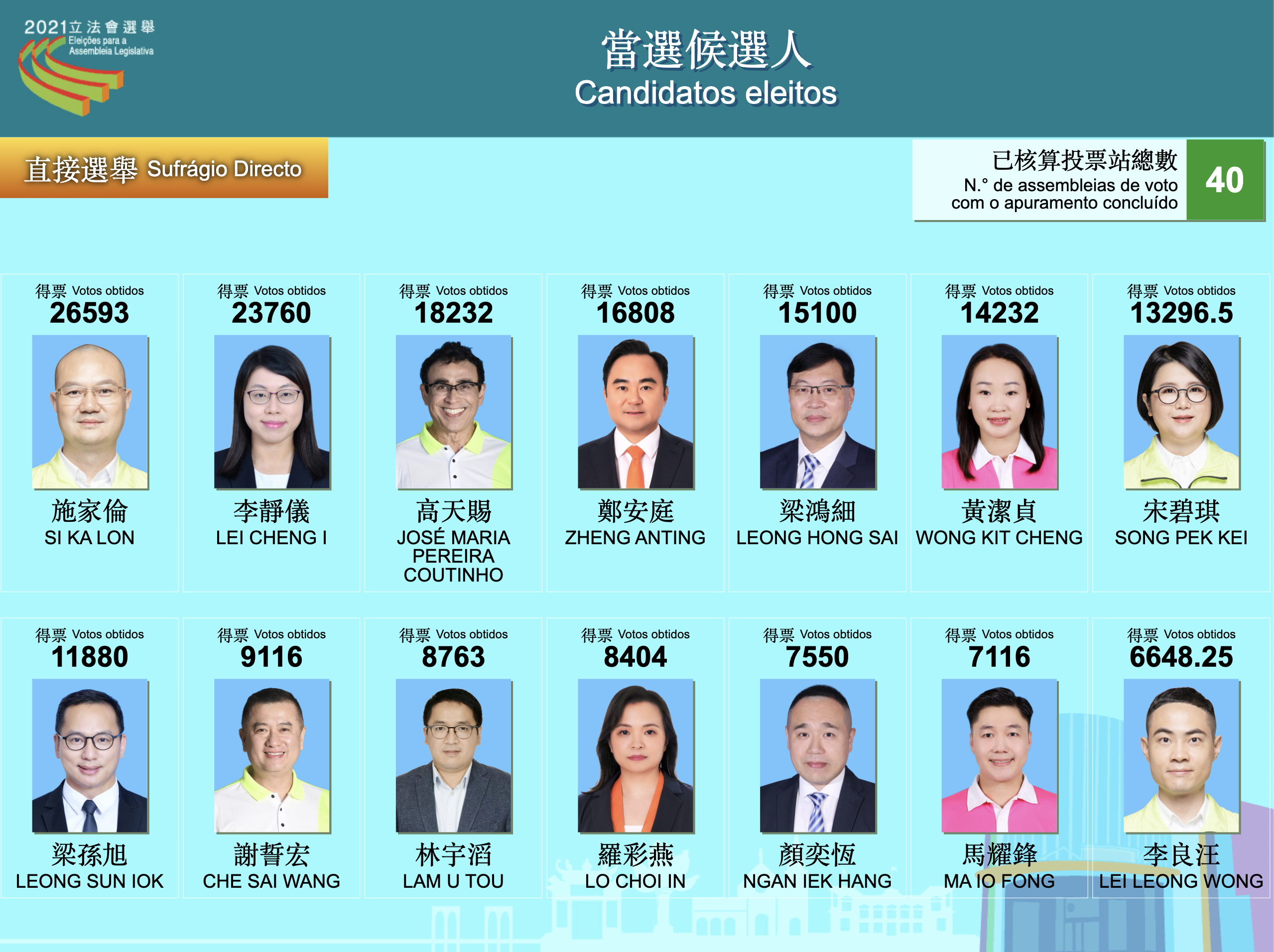 2021 Legislative Assembly election results