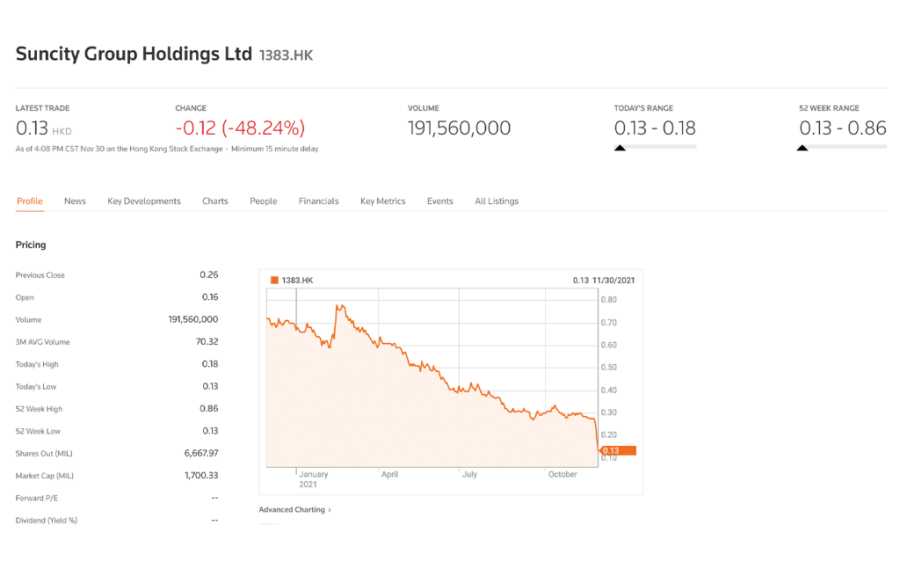 Suncity Group Holdings’ shares crash to HK$0.13