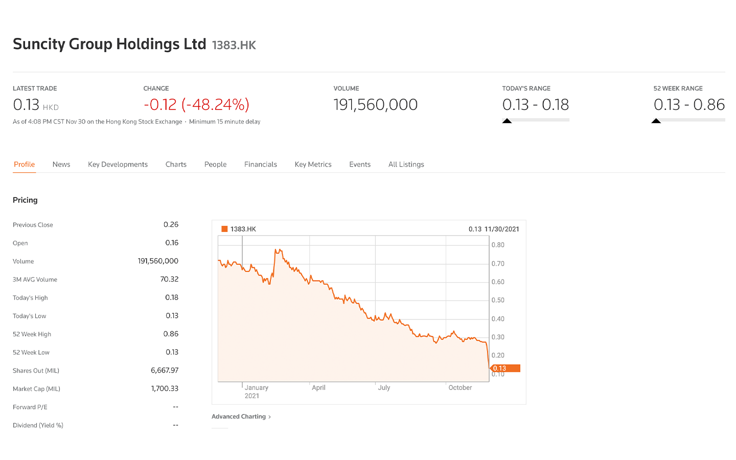 Suncity Group Holdings’ shares crash to HK$0.13