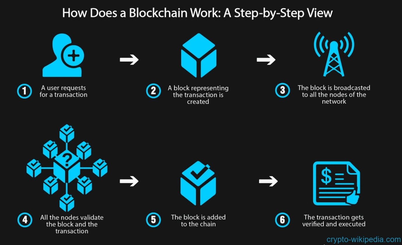 Blockchain Explanation