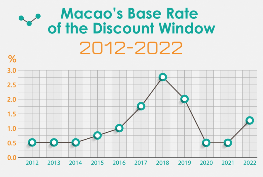 Macao’s discount window base rate raised to 1.25%
