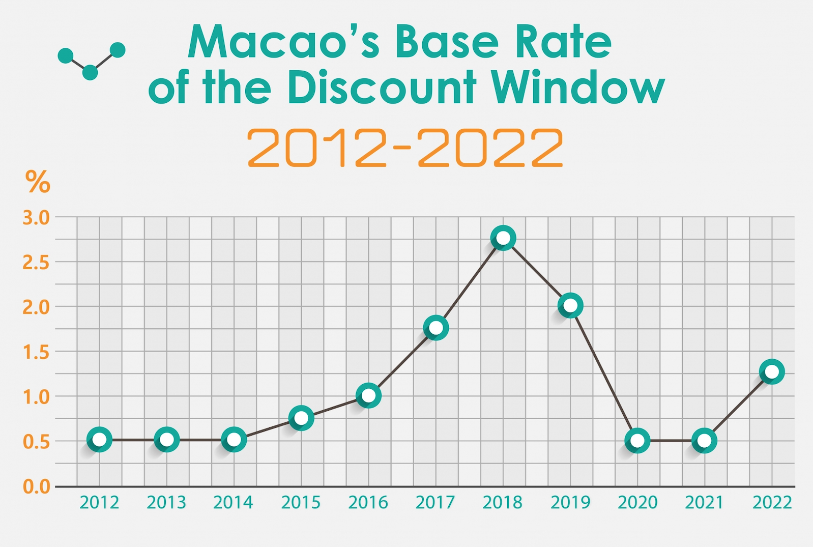 Macao’s discount window base rate raised to 1.25%