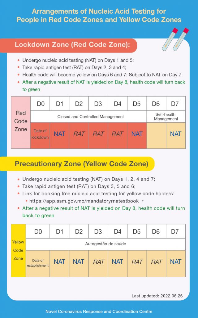 NATs and RATs for people in Red Code and Yellow Code zones