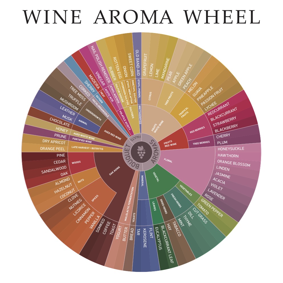 Wine Aroma Wheel_MacaoNews