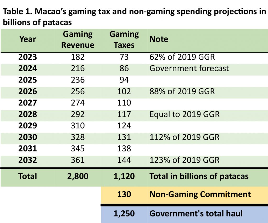Macao's gaming tax