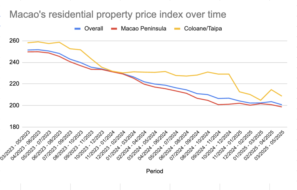 Macao’s residential property price index continues its steady decline