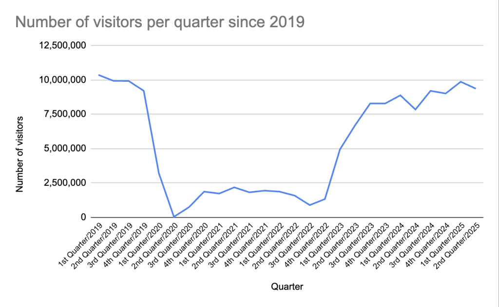Tourism Development Committee meets to discuss visitor statistics and upcoming events