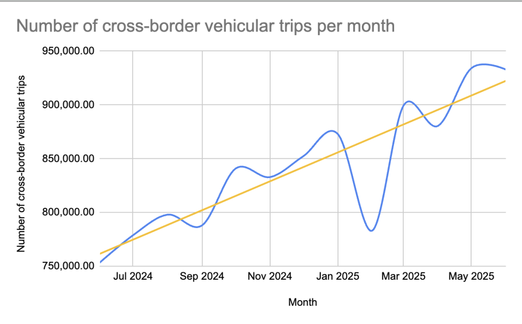 Chart of the number of cross-border vehicular trips per month from June 2024 to June 2025. Smoothed data shown in blue with a trend line in yellow