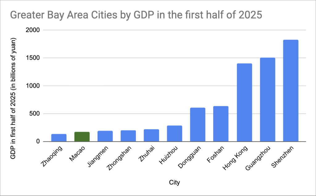 GDP performance across Greater Bay Area cities in the first half of 2025 (billions of yuan), with Macao highlighted in green