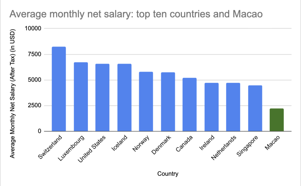 The top ten countries in the world by average net monthly salary (blue), compared to Macao (green)