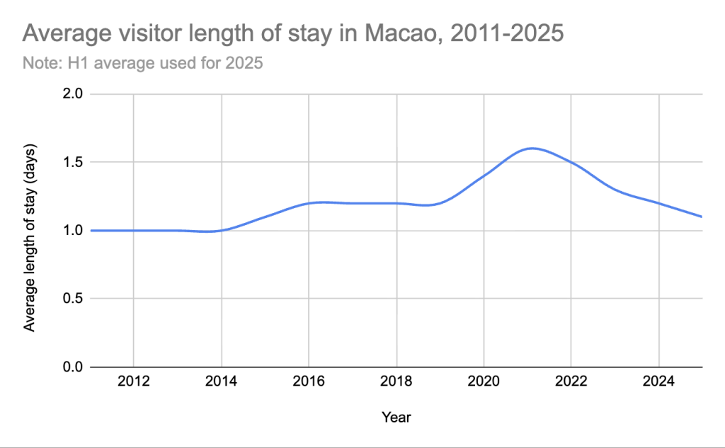 The average length of stay in Macao has decreased in recent years from its peak in 2021. Note: the figure for 2025 only reflects the average for the first half of the year