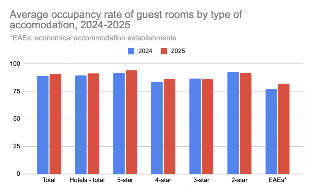 Information sourced from the Statistics and Census Service (DSEC), based on the Monthly Survey on Hotels & Similar Establishments