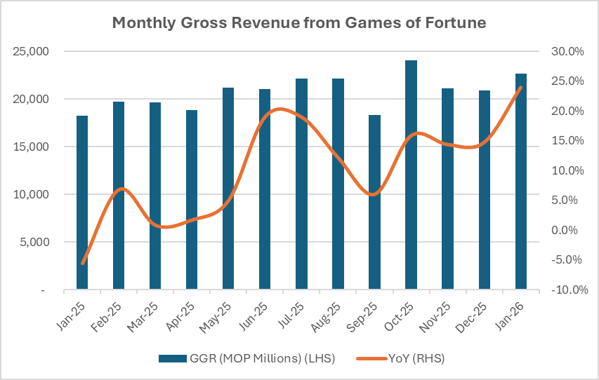 Macao’s gross gaming revenue (GGR) has exceeded 20 billion patacas in eight of the past nine months. Source: Gaming Inspection and Coordination Bureau (DICJ)